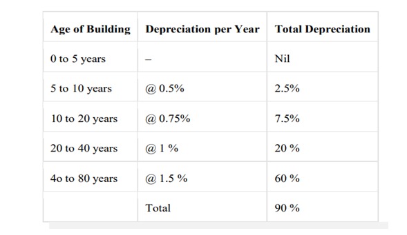 Property Valuation Depreciation table